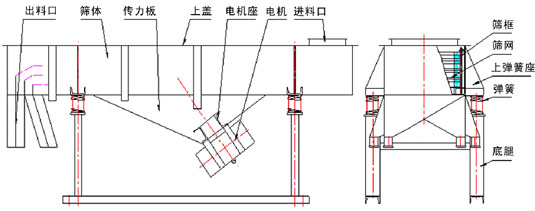 DZSF-520-2P直線振動(dòng)篩外形尺寸 DZSF-520-2P直線振動(dòng)篩外形尺寸