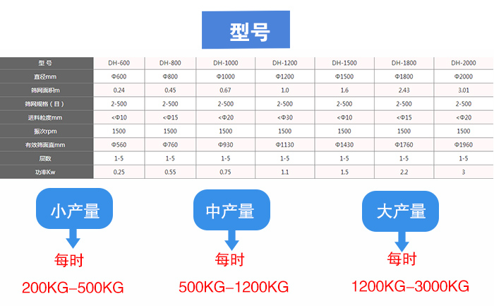 農(nóng)用稀土旋振篩
